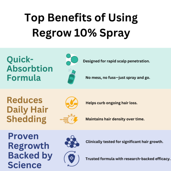 Regrow Spray minoxidil 10% Benefits