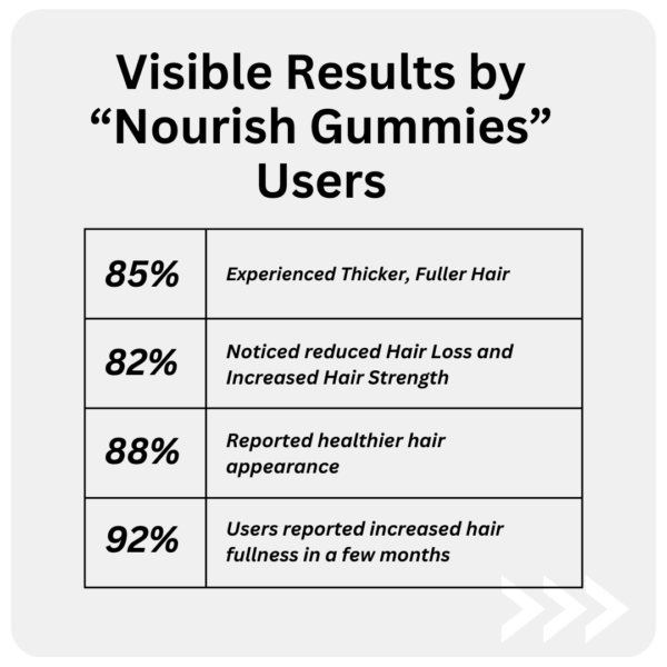 Nourish biotin gummies results