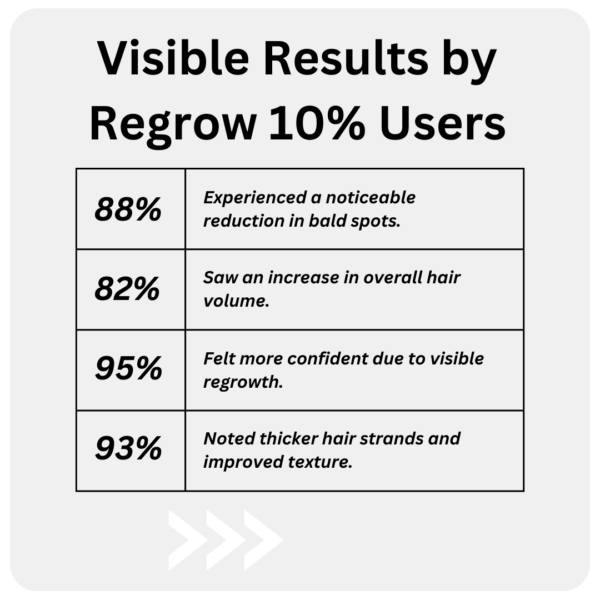 Regrow minoxidil hair growth Spray Results